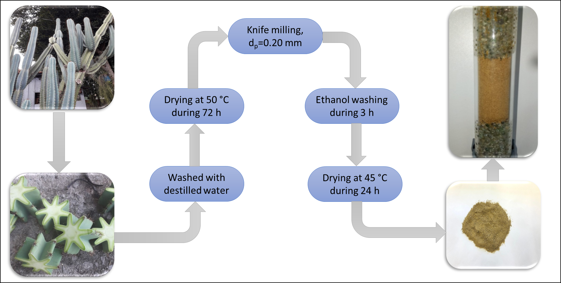 Experimento de adsorção para remoção de contaminantes