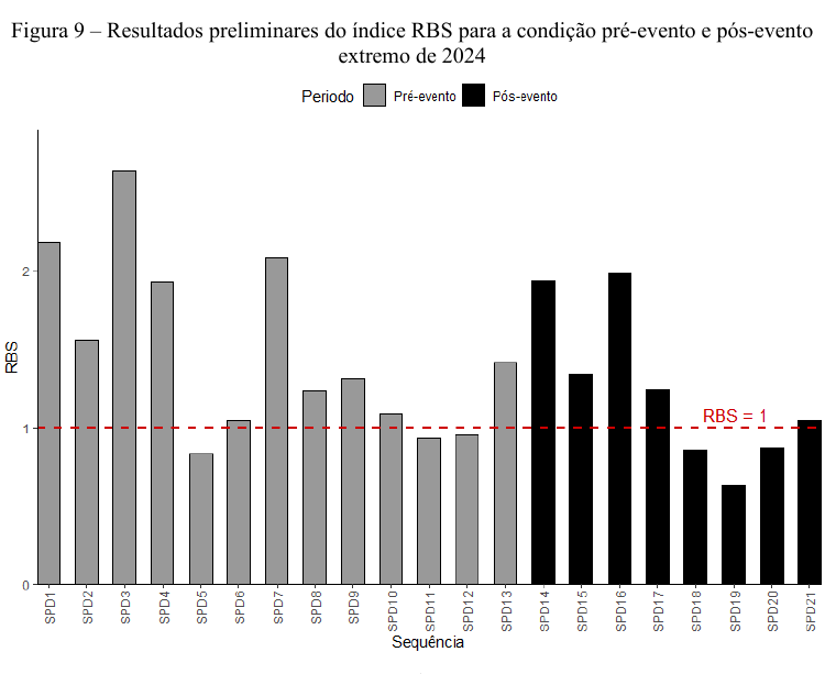 Comparação da estabilidade de unidades step-pool antes e depois da cheia de 2024