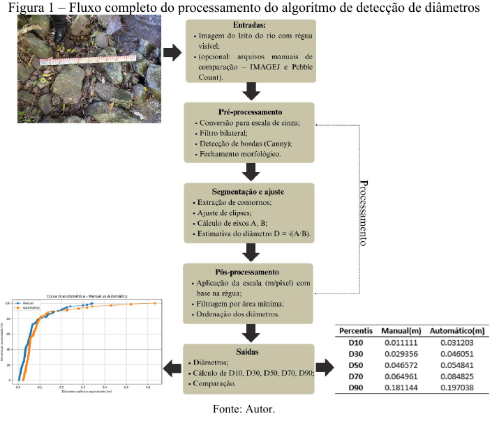 Fluxo de processamento de imagens para estimativa granulométrica