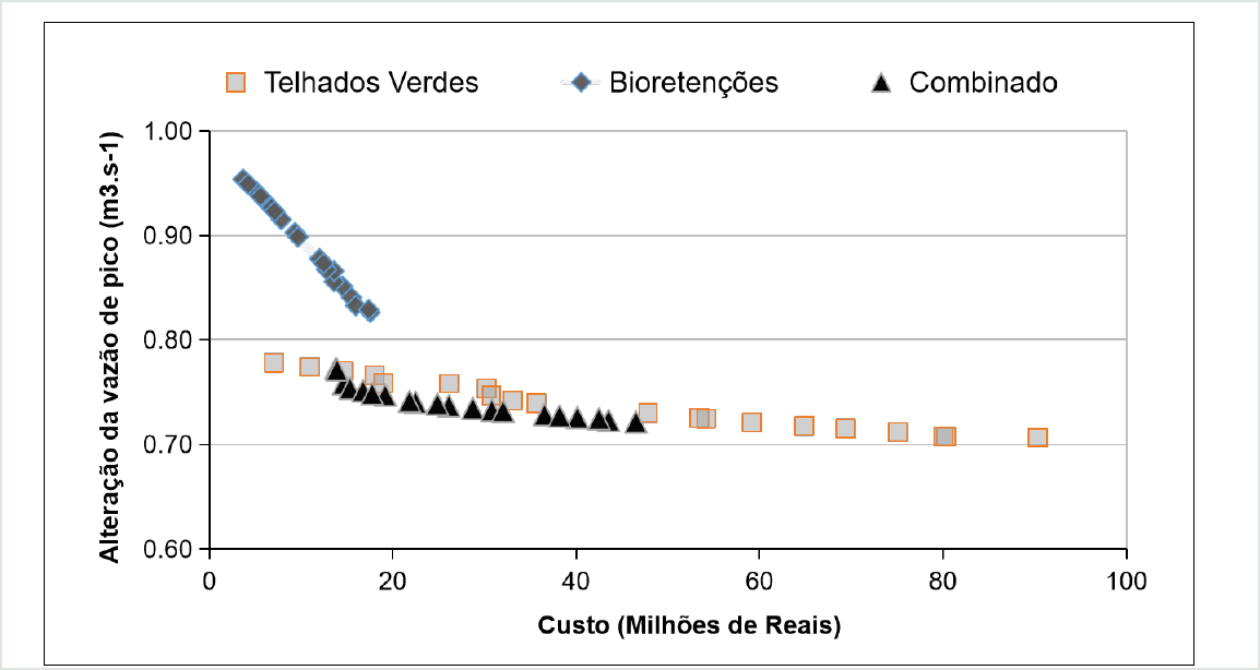 Relação entre custo e alteração da vazão de pico para telhados verdes, biorretenções e soluções combinadas