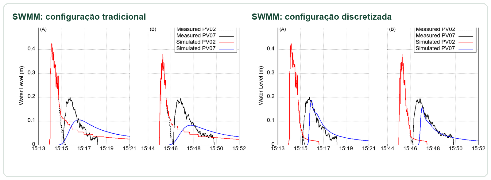 Níveis observados e simulados usados para avaliar configurações do SWMM
