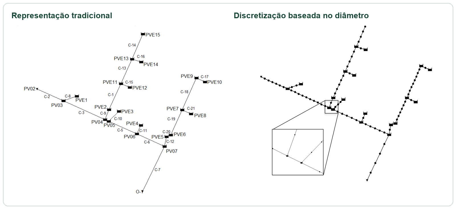 Rede de drenagem representada de modo tradicional e com discretização espacial no SWMM